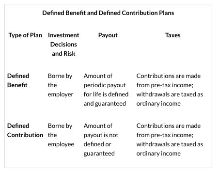 D)1, 2, and 3. . Employer contributions made to a qualified plan quizlet